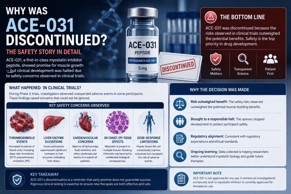 ACE-031 Peptide Benefits vs. Risks: What Clinical Trials Actually Found ACE-031 Peptide Benefits