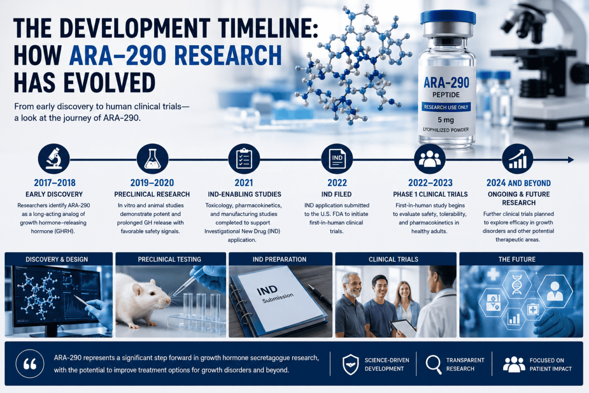 ARA-290 Peptide Dosage